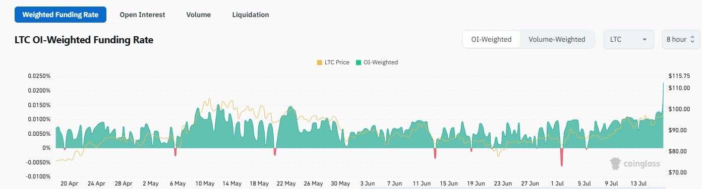 Litecoin Rally Brewing? Big Wallets Load Up as LTC Technicals Flip Bullish