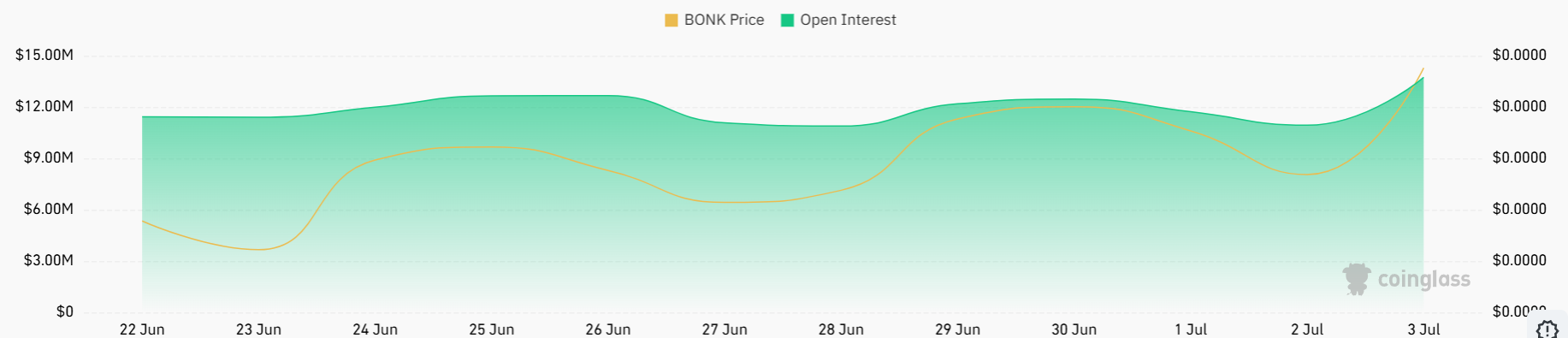 BONK memecoin
