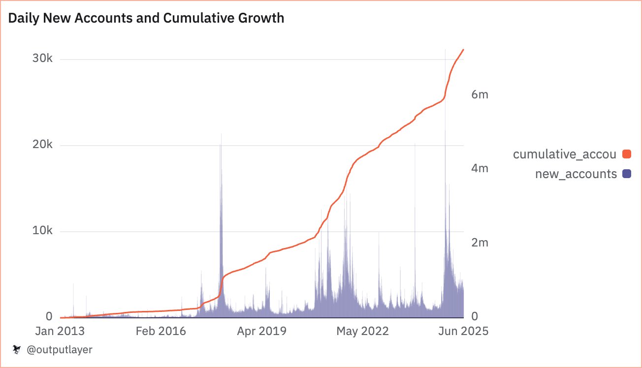 BBRL and RLUSD Growth Positions XRP Ledger as Key Stablecoin Network- Report 