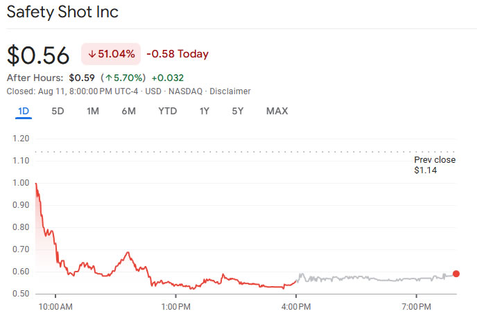 Nasdaq-Listed Safety Shot Tanks on Bold $25M BONK Token Buy
