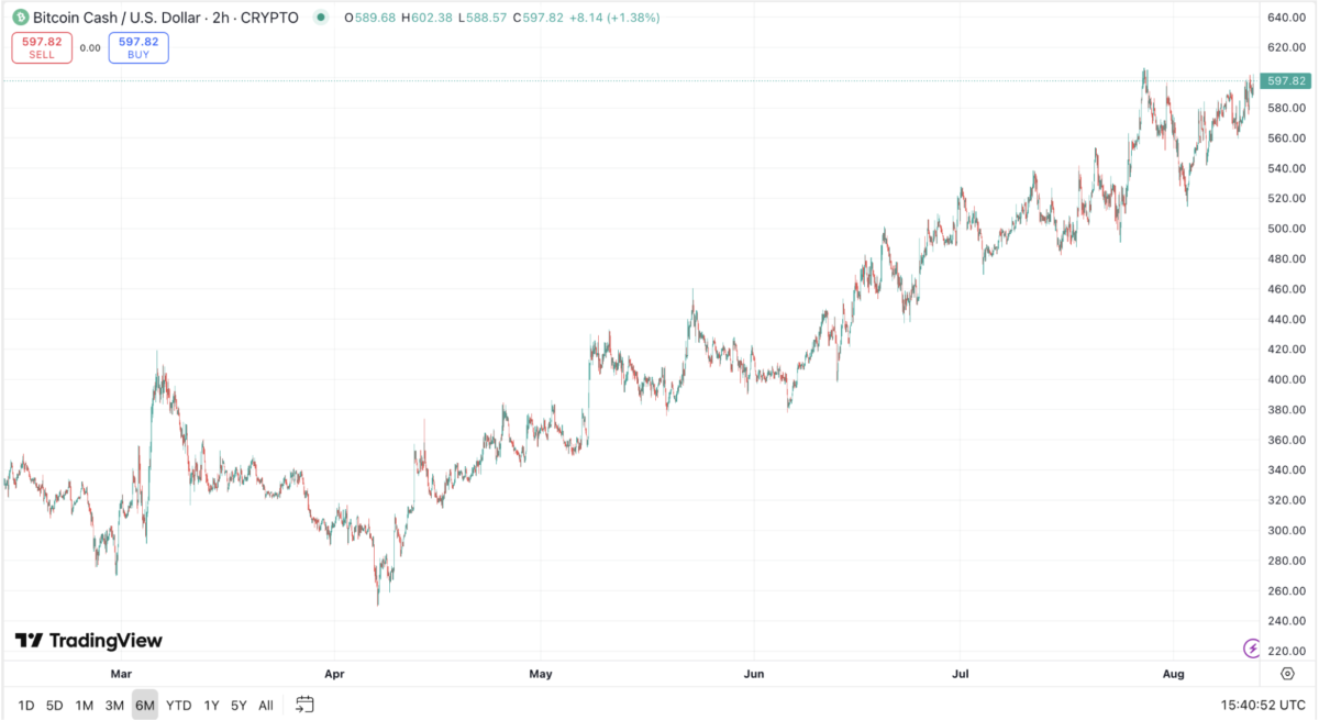 6 month bch price chart