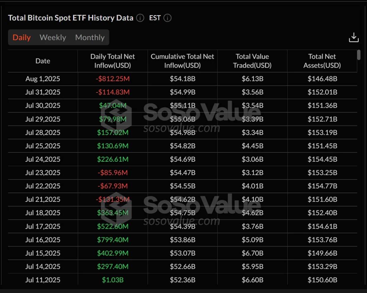 Fidelity, ARK Lead $812M Bitcoin ETF Outflow; Ether ETFs Break 20-Day Inflow Streak