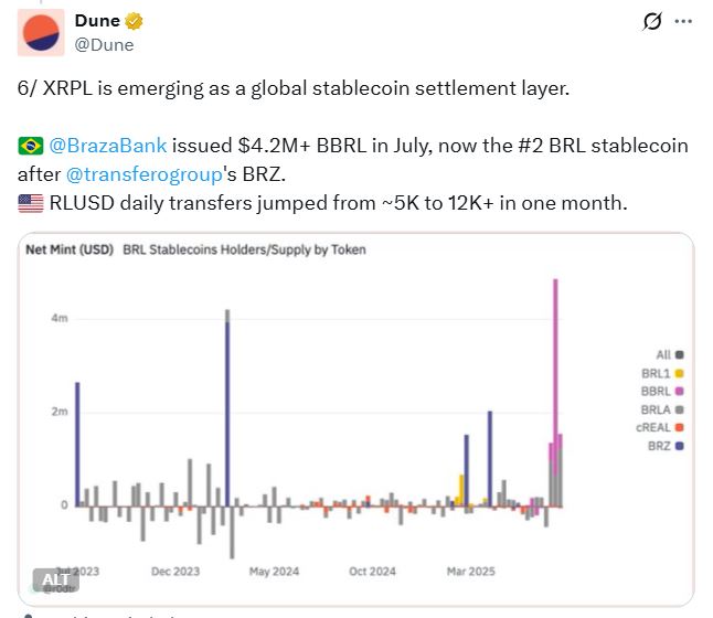 BBRL and RLUSD Growth Positions XRP Ledger as Key Stablecoin Network- Report 