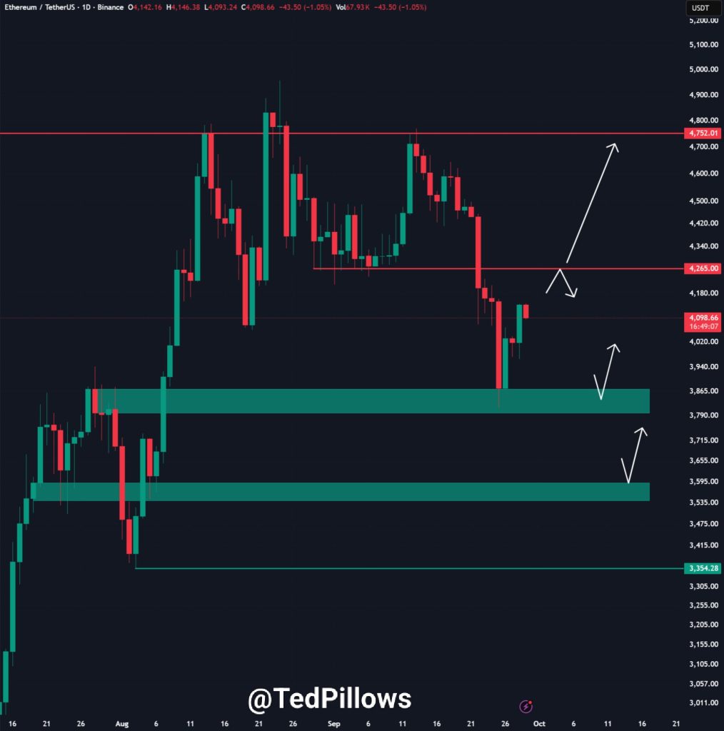 Spot Ethereum ETFs Bleed $795M in Record Outflows, But ETH Holds $4,000