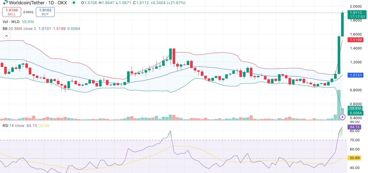 WLD Price Breakout: $250M Treasury Pushes Worldcoin Higher, RSI Caution Ahead