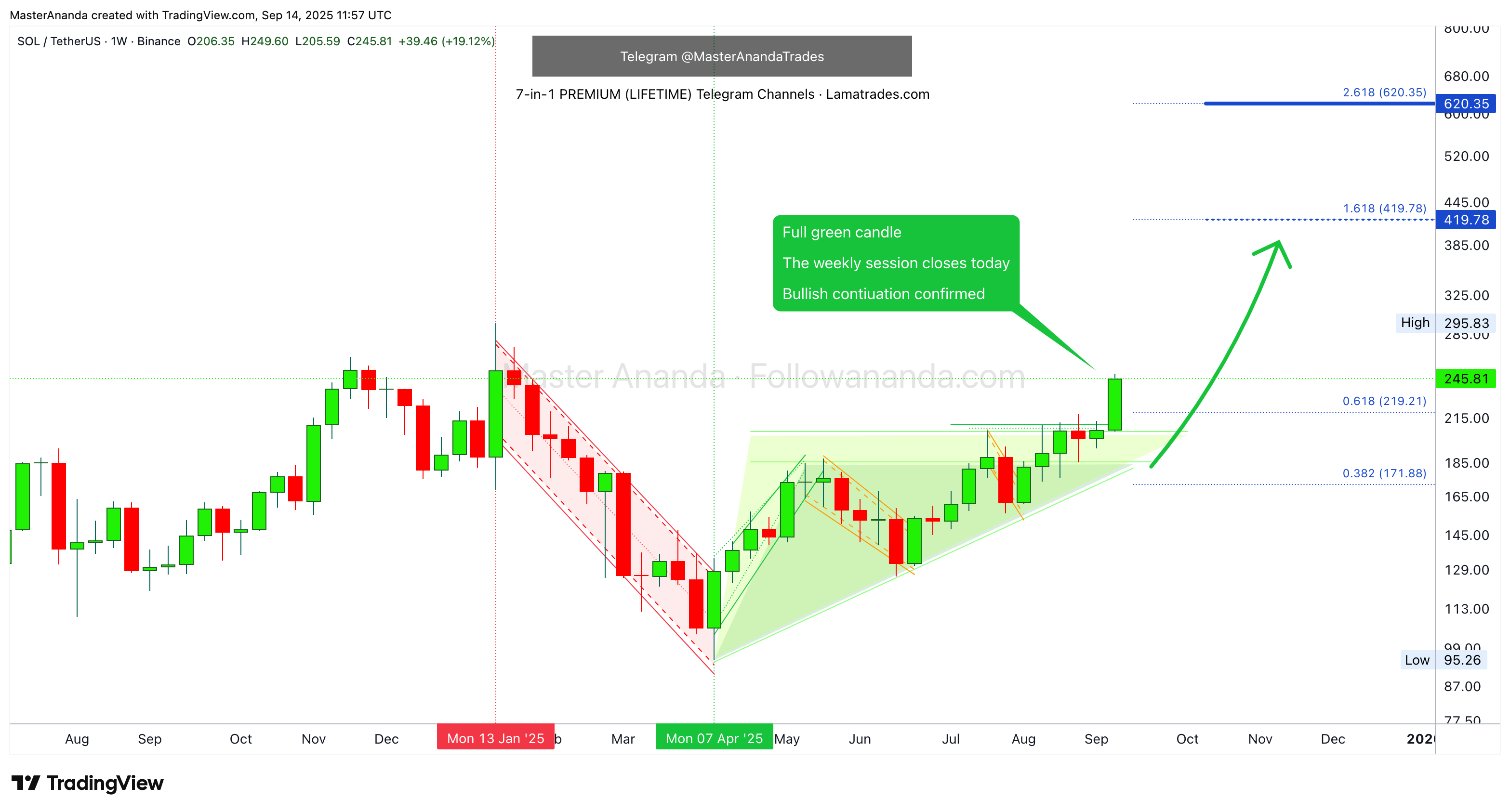 Solana DeFi TVL Hits $13.34B, Breaking All-Time Records
