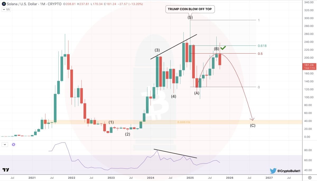 Allocating Just 10% to Solana Boosted Portfolio Returns by 44% — Study Finds