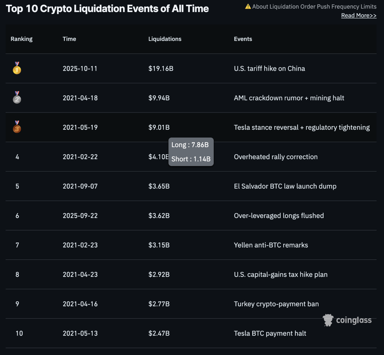 10 Biggest Crypto Liquidations chart