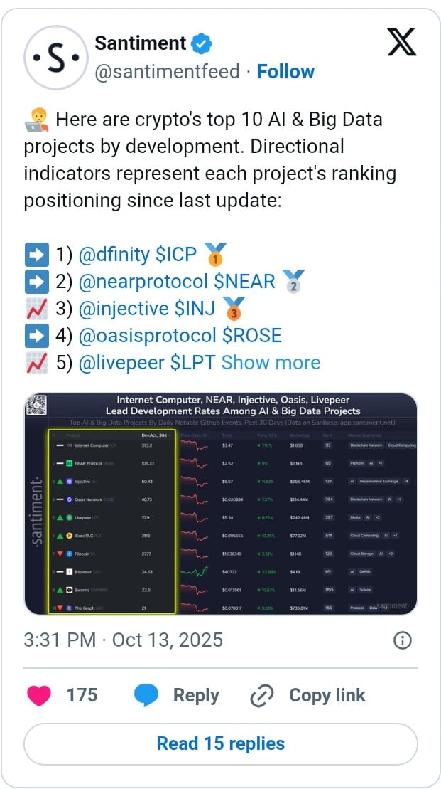 Top 10 AI & Big Data Crypto Projects Revealed — ICP, NEAR, and INJ Lead Developer Rankings