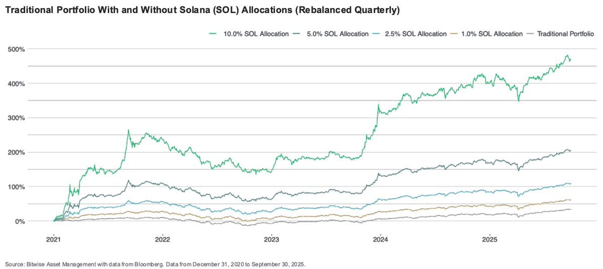 Allocating Just 10% to Solana Boosted Portfolio Returns by 44% — Study Finds
