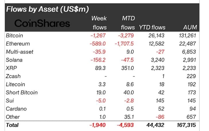 Flows By Assets