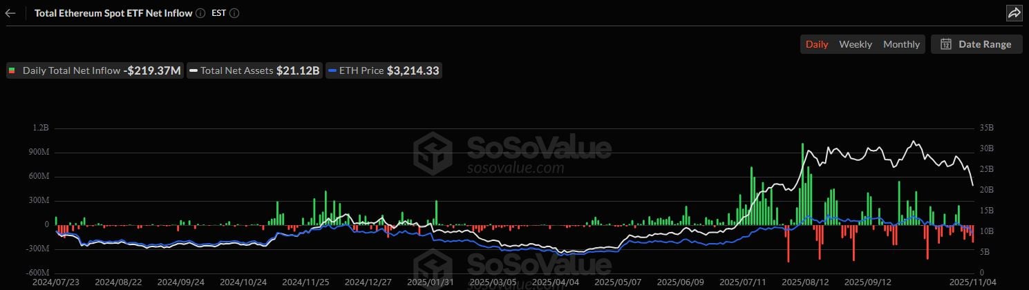 Ethereum ETF Outflows
