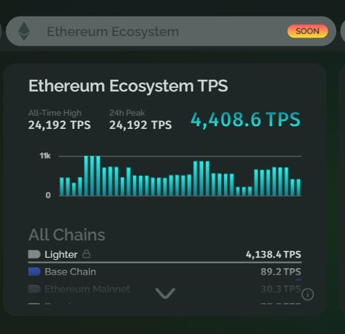 ETH TPS Hits 24K