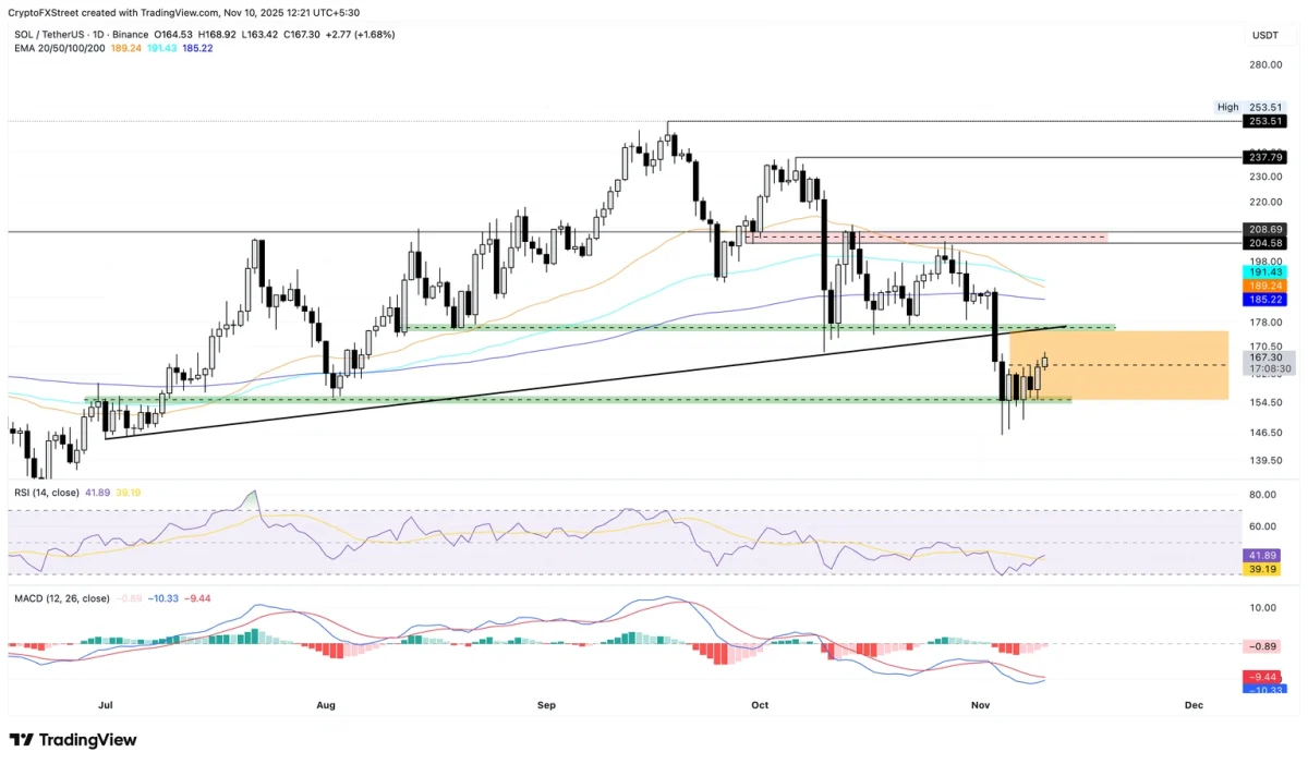  SOL Rebounds as Institutional and Retail Demand Strengthen