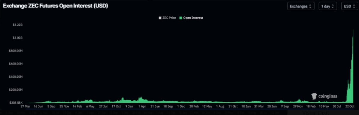 Zcash Open Interest