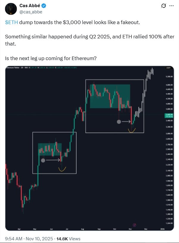Ethereum Price Fakeout Analysis 