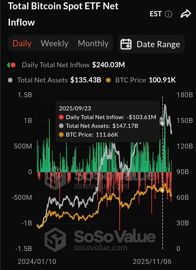 Bitcoin ETFs Break 6-Day Outflow Streak, Record $240M Inflows as BTC Holds Above $102k