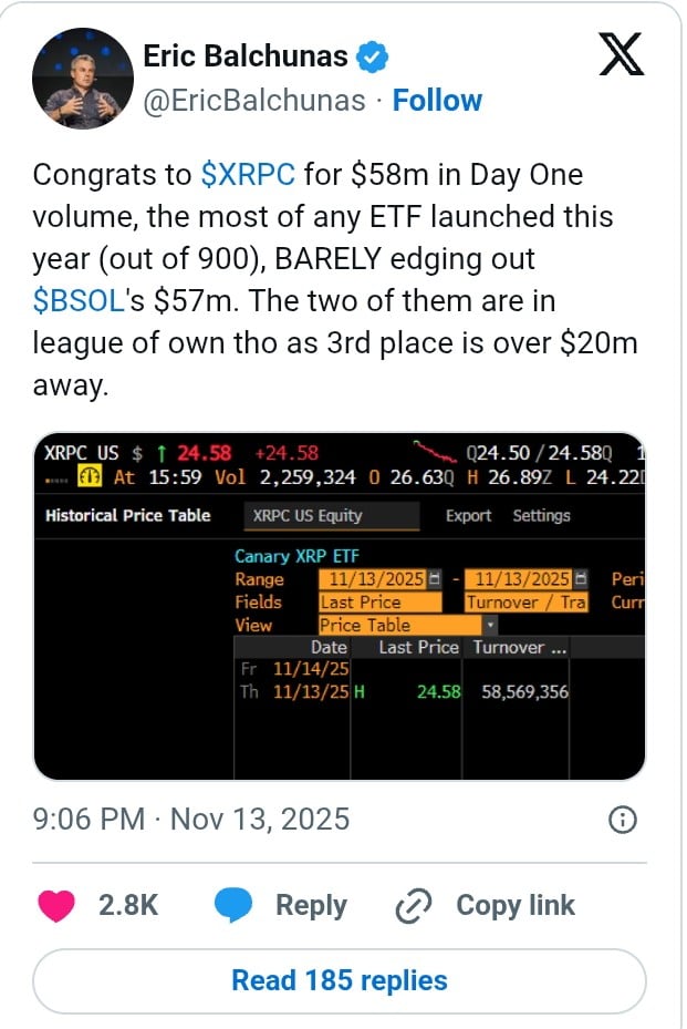 XRP ETF Sees Highest First-Day Volume of 2025 Despite XRP Price Falling to $2.30