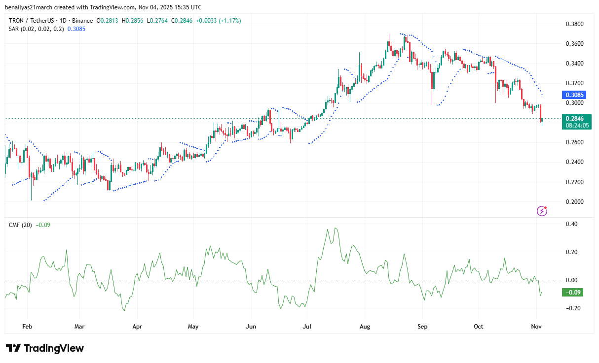 TRX 面臨崩盤風險 — Tron 價格受到需求下降和資金外流的壓力