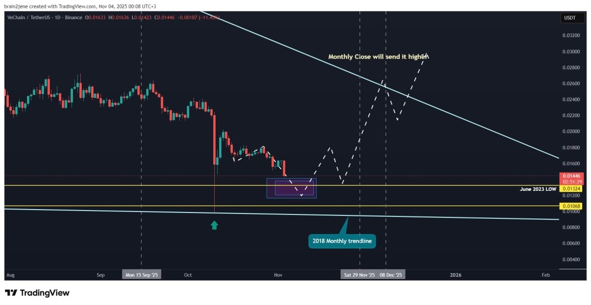 VeChain’s Technicals and Fundamentals Align — Could VET Be Poised for a 10x Rally?