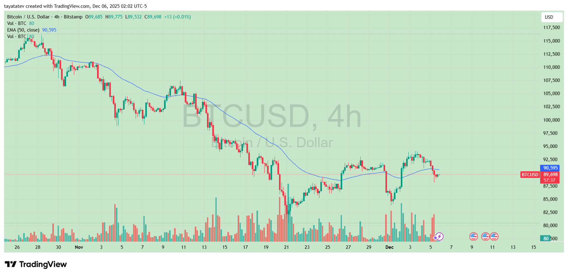 Bitcoin BTCUSD 4 Hour Price ChartSource: TradingView