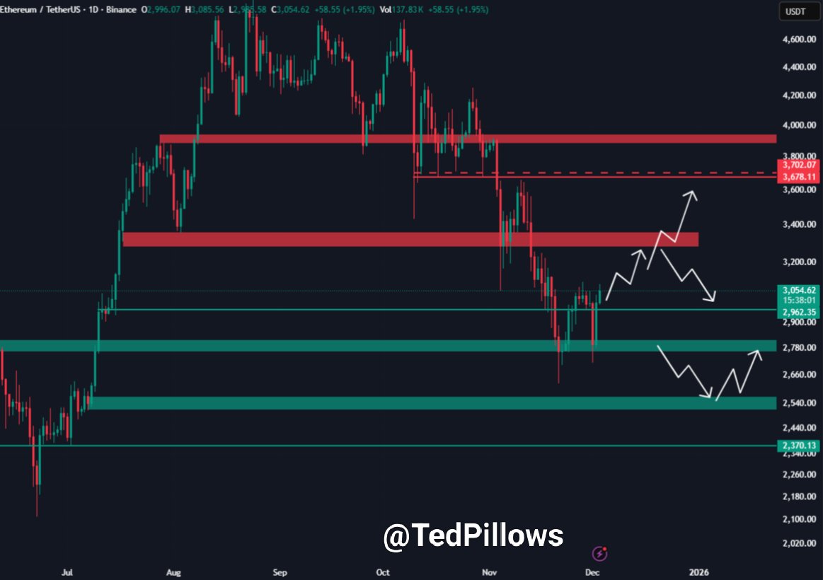 ETH 重新突破 3,000 美元，以太坊 Fusaka 擴展 Blob 參數和網絡性能