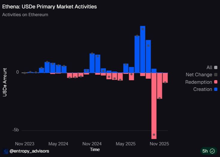 Ethena Hit by 50% TVL Decline as USDe Holders Rush to Exit