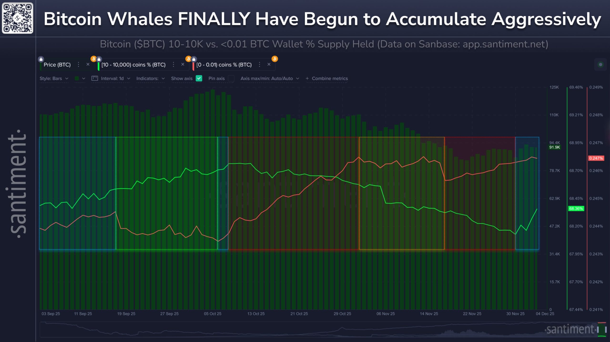 Bitcoin Whales Accumulate 47,584 BTC in December After Massive Two-Month Selloff