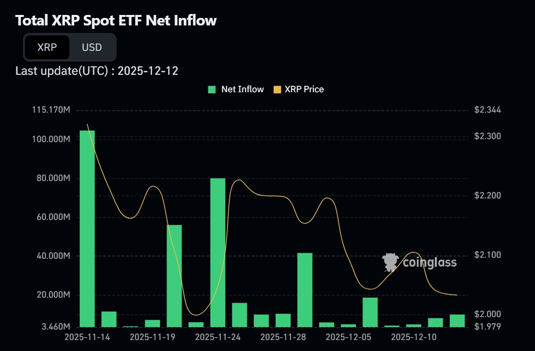XRP Spot ETF Net Inflow. Source: CoinGlass