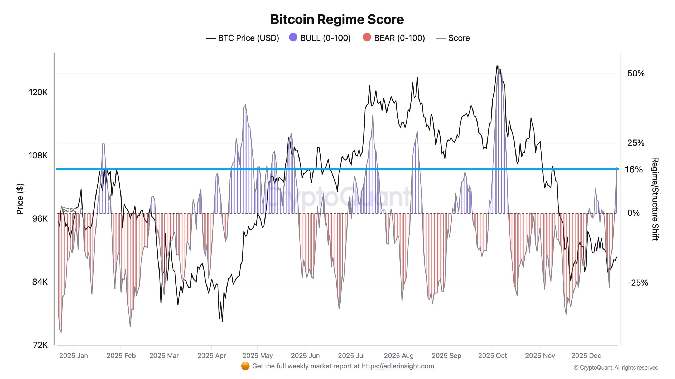 Bitcoin Regime Score