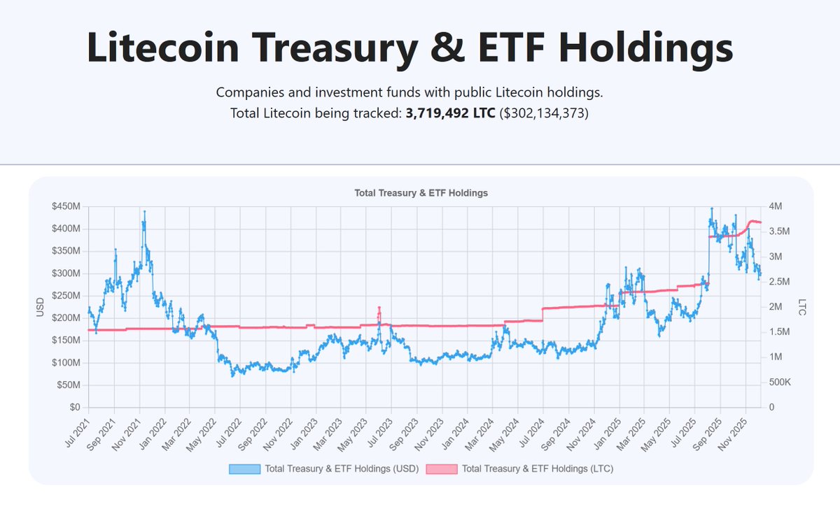 Trezorerii Litecoin și noile ETF-uri împing deținerile instituționale peste 3,7M LTC