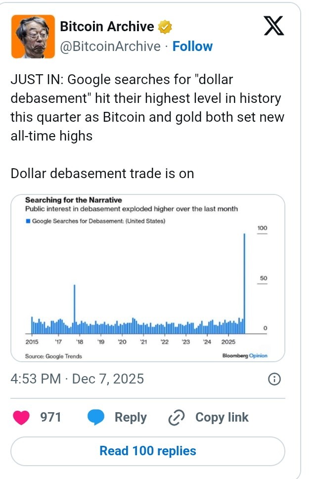 Bitcoin and Gold Hit New Highs as “Dollar Debasement” Searches Reach Historic Peak