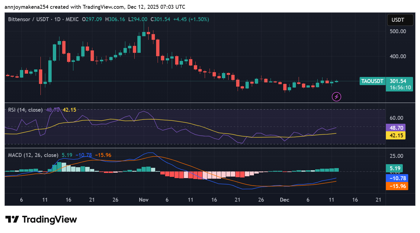 Bittensor TAO Halving Nears as Grayscale Launches $GTAO for Investors