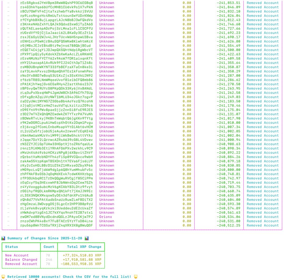 Latest XRP Rich List Update Signals Strong Whale Accumulation Trend