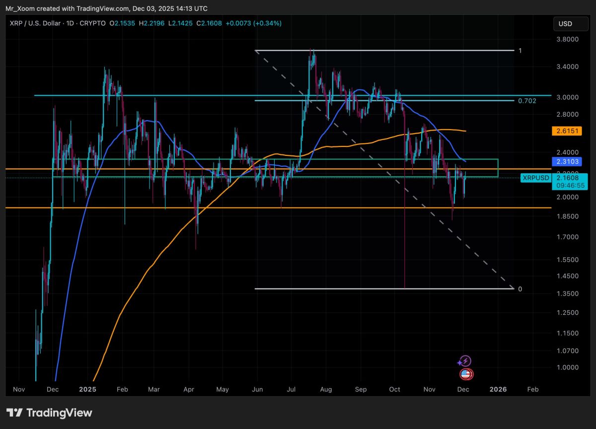 XRP price shows weakness