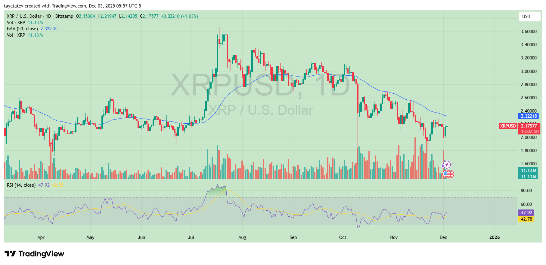 XRP Price Daily Chart. Source: TradingView