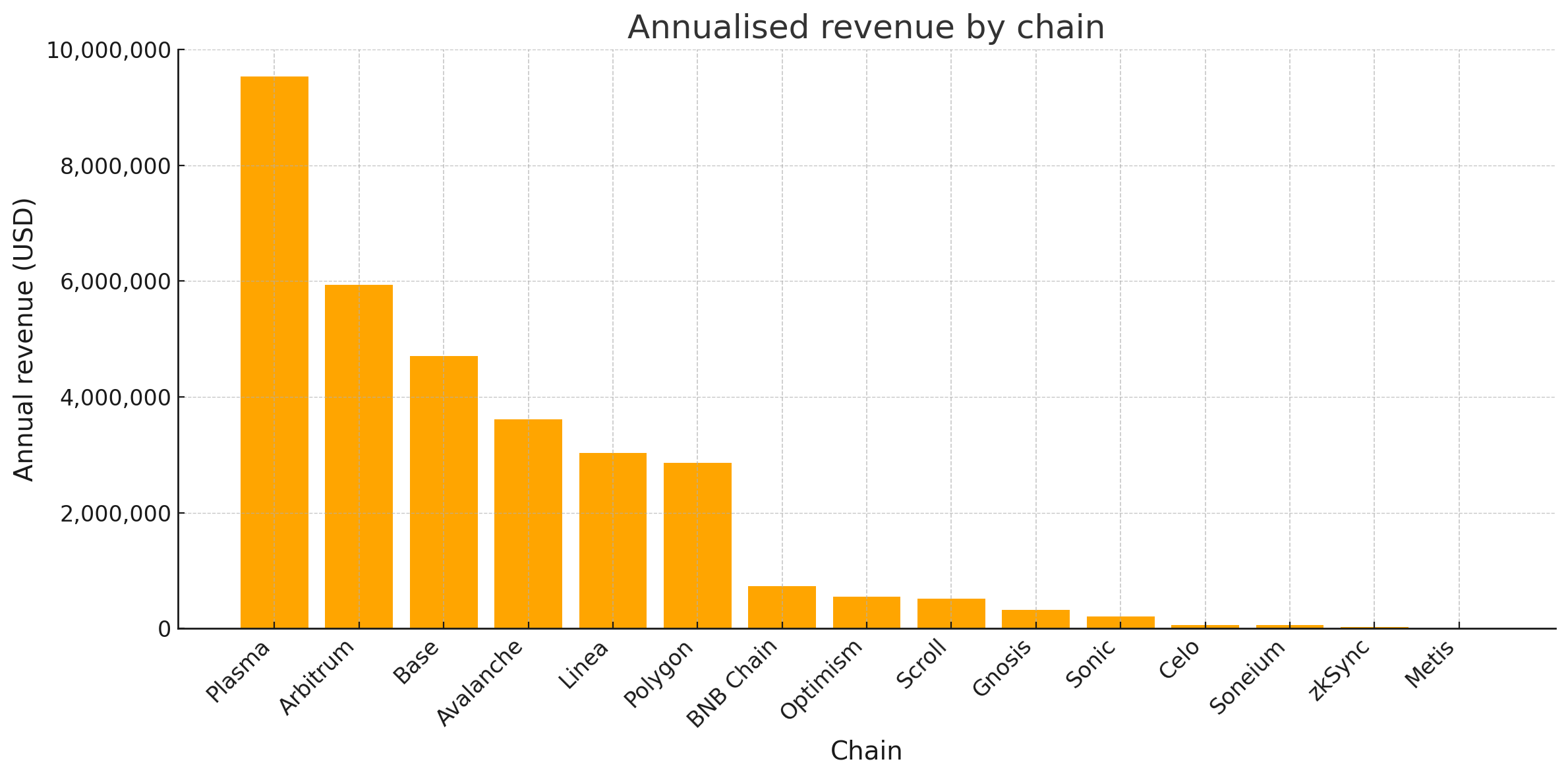Annualised Revenue by Chain. Source: Aave Governance Forum