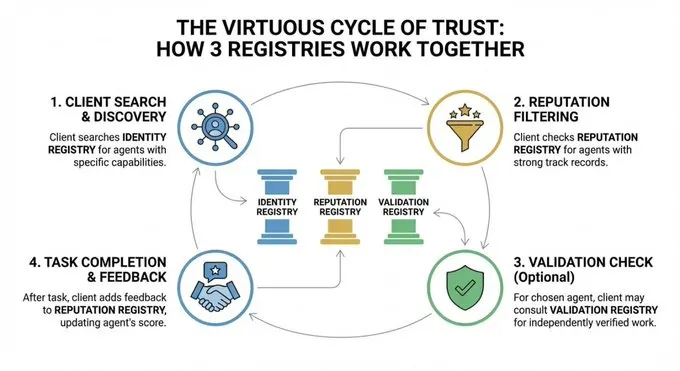 Ethereum va lancer ERC-8004 pour l'interaction IA-IA - La Crypto Monnaie