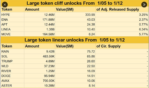TRUMP, ONDO, BGB, HYPE Dominate January Crypto Unlock Calendar