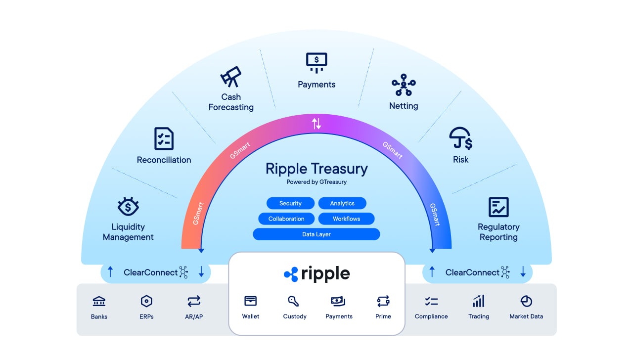 Ripple Extinde Avansul în Sectorul Enterprise cu Trezorerie Unificată pentru Numerar și Cripto