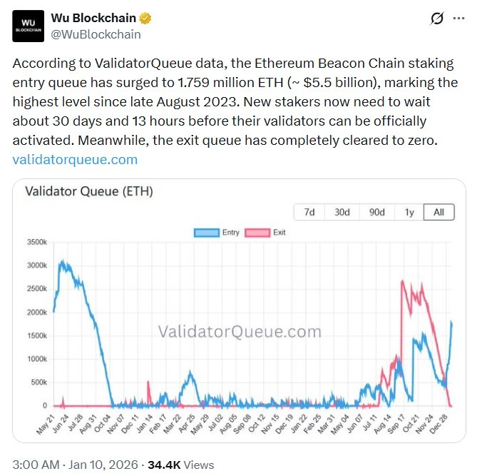 Ethereum Staking Queue Hits $5.5B as New Validators Face 30-Day Wait