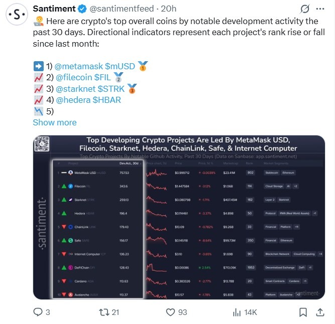 Top 10 Cryptos by Developer Activity: MetaMask, Filecoin, and StarkNet Lead the Pack
