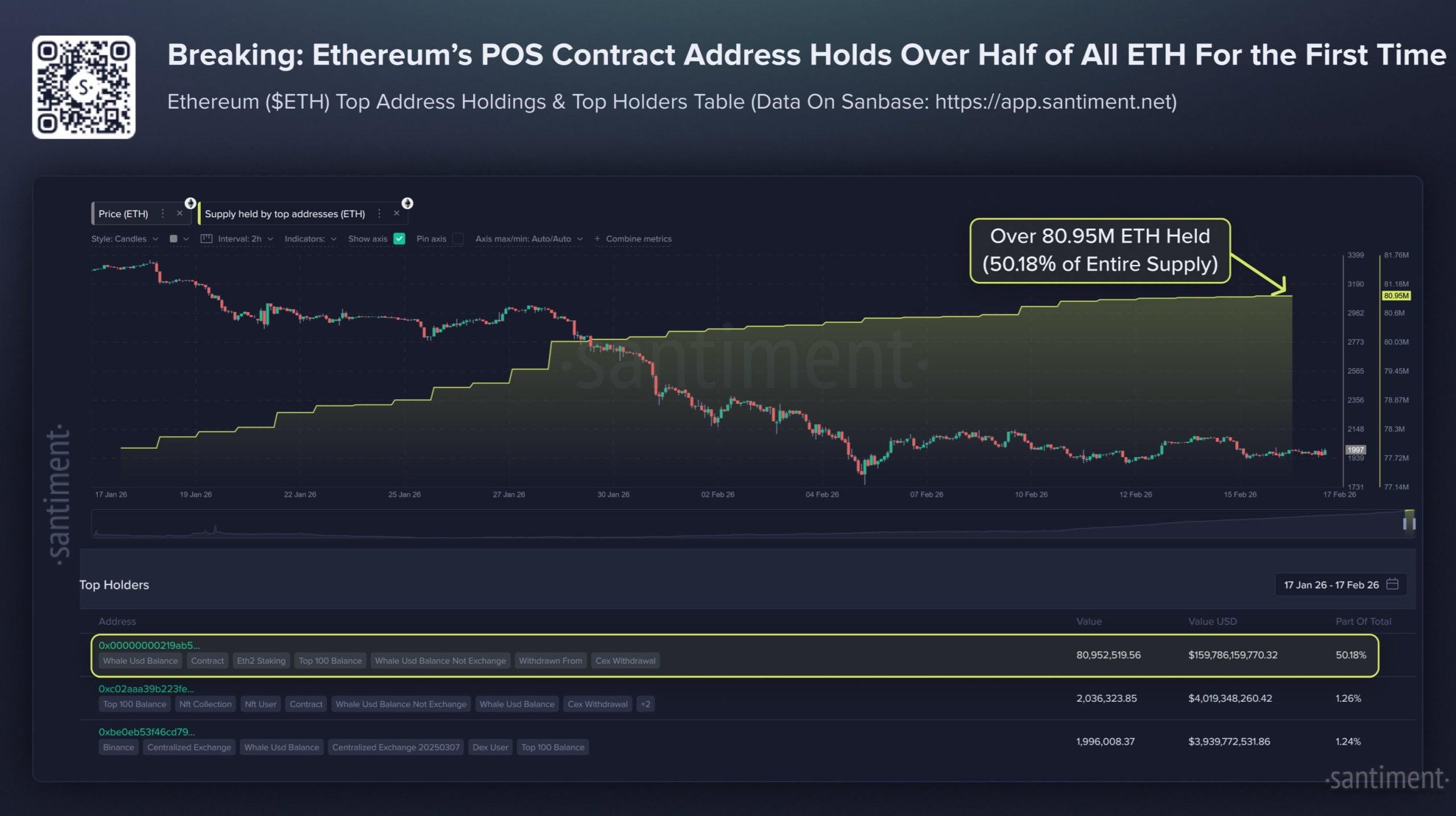 Ethereum Proof-of-Stake Contract Now Holds Over 50% of ETH Supply: Santiment