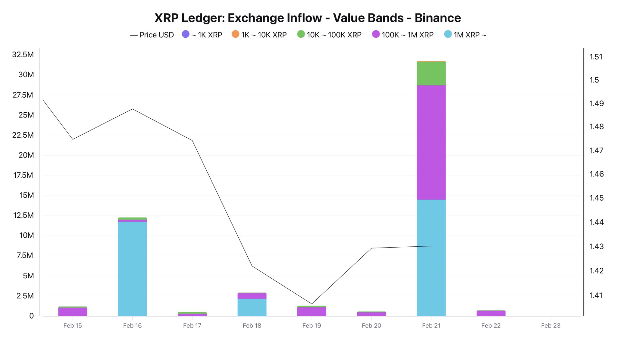 XRP-Zuflüsse auf Binance
