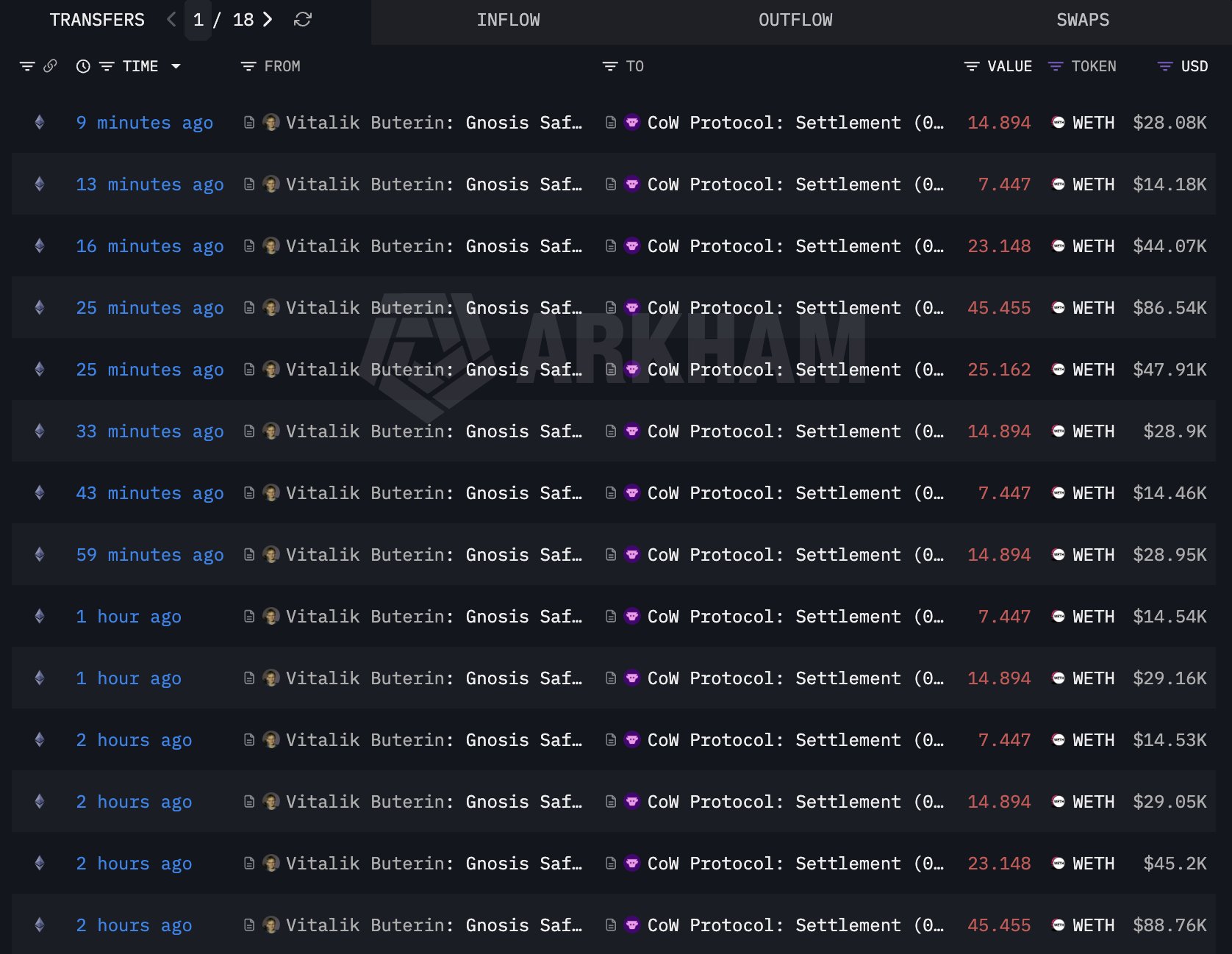 données onchain vente ethereum