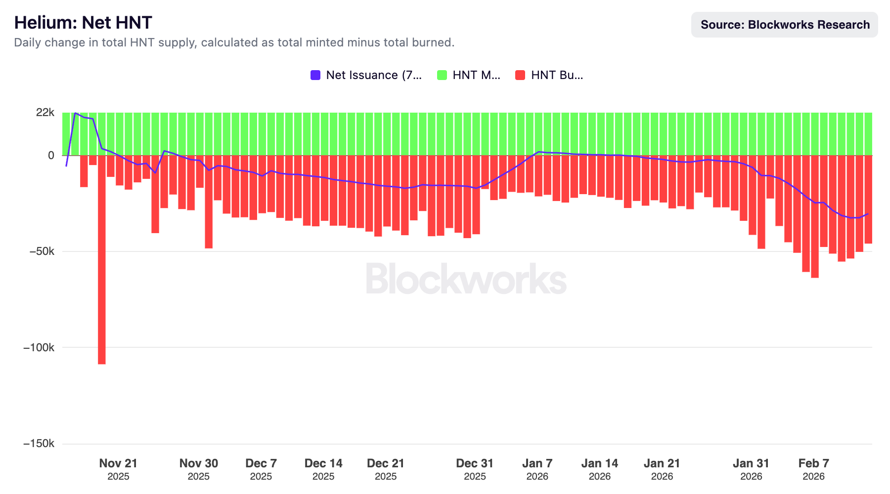 Helium Hotspots and Network Activity Fuel HNT Price Rally