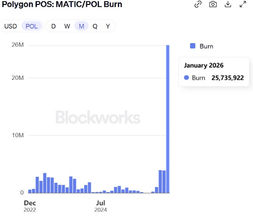 Polygon Rebounds as ERC-8004 Standard Expands Blockchain Utility