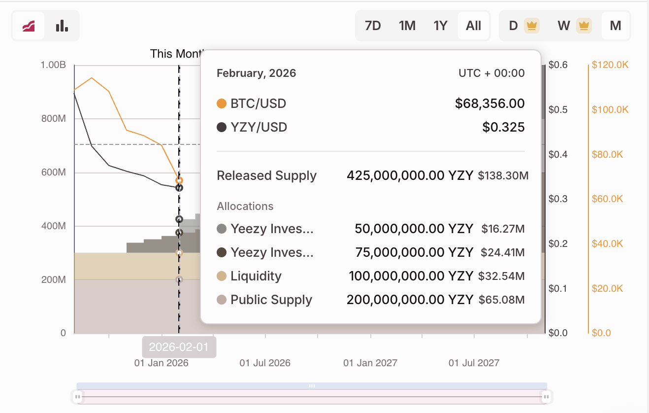 Over $321M in Token Unlocks Set for ZRO, ARB, SOL, and DOGE This Week