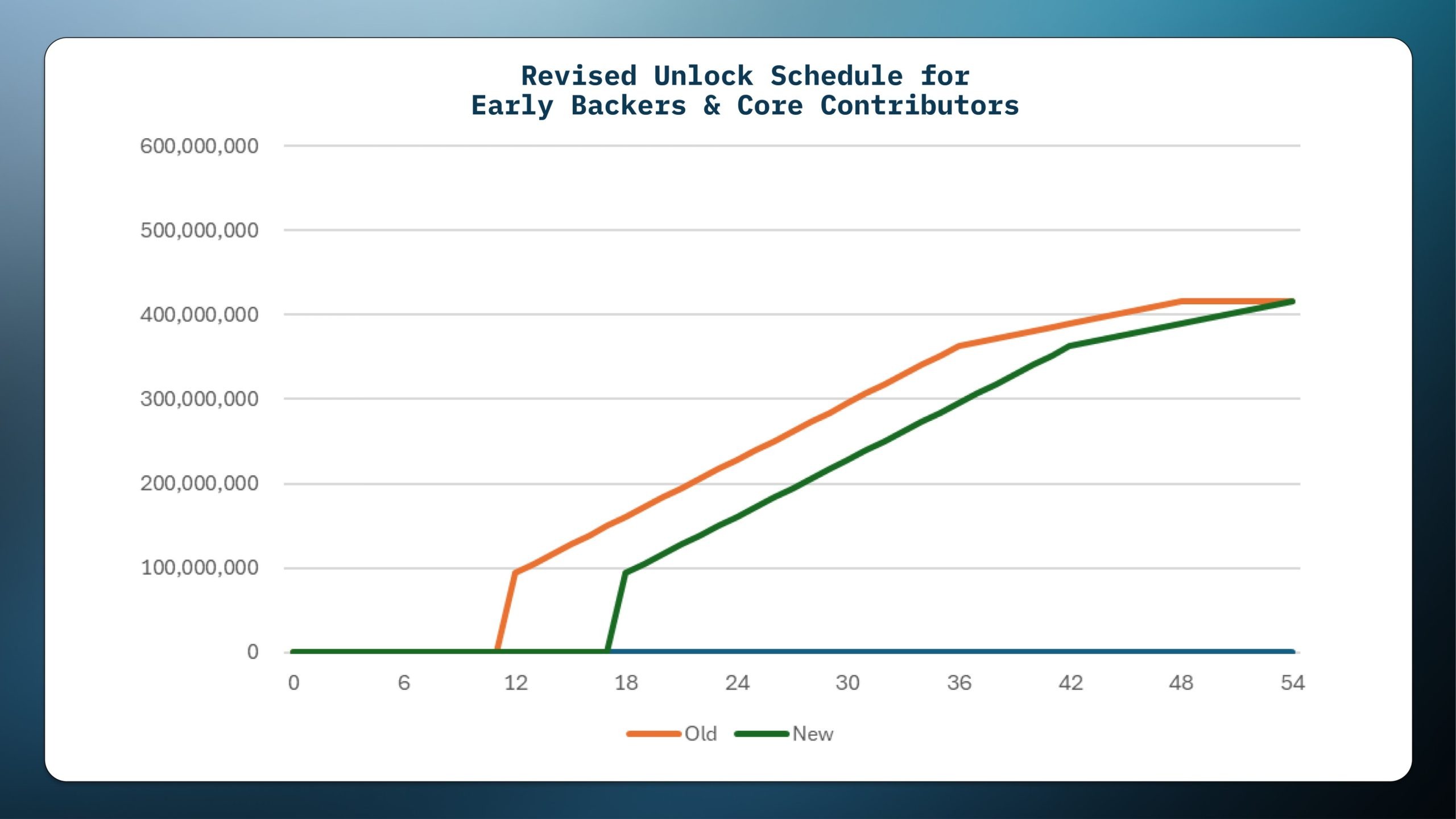 استوری پروتکل باز کردن قفل توکن‌های تیم و سرمایه‌گذاران را به تعویق انداخت تا فشار فروش IP کاهش یابد