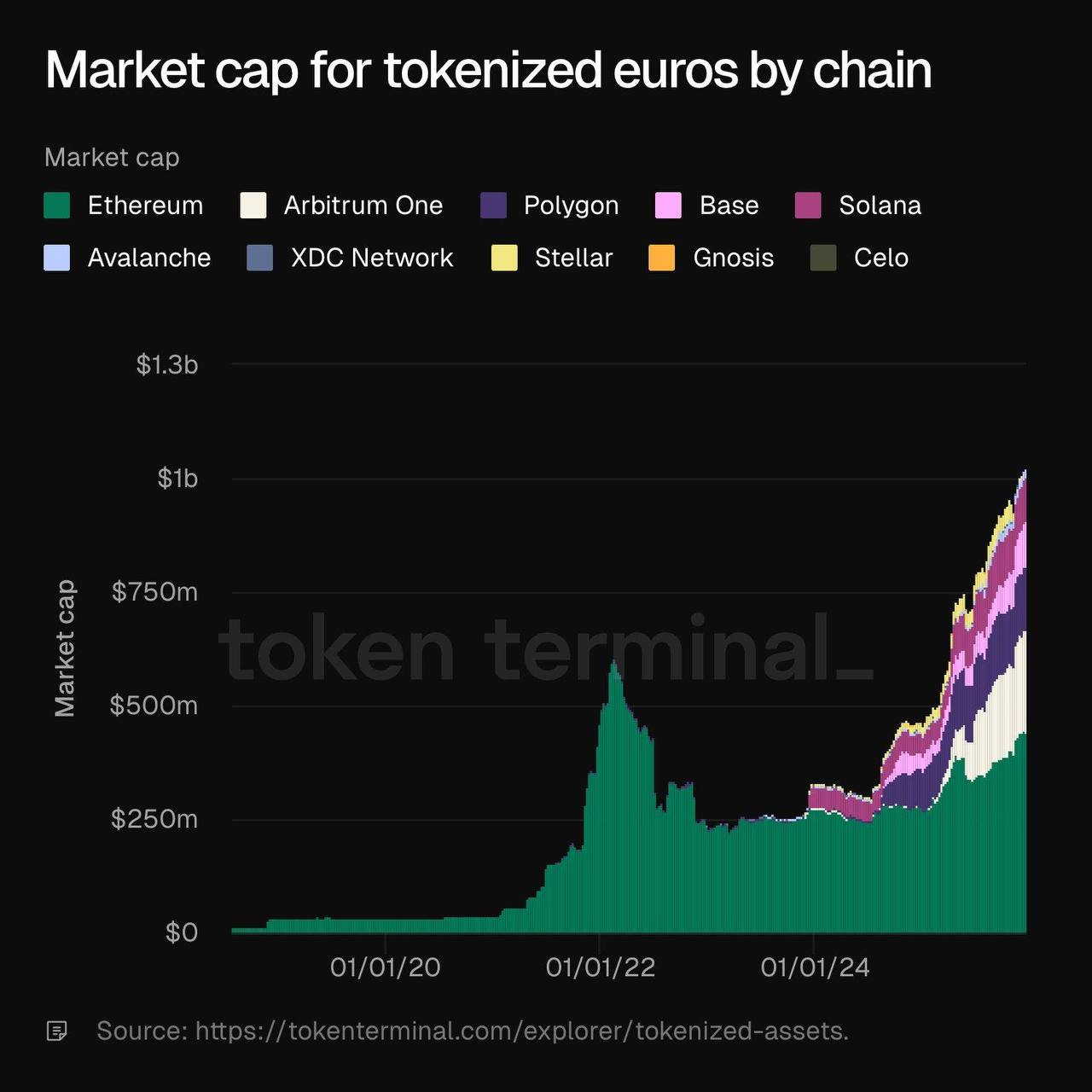 Capitalisation deu marché de l'euro tokenisé